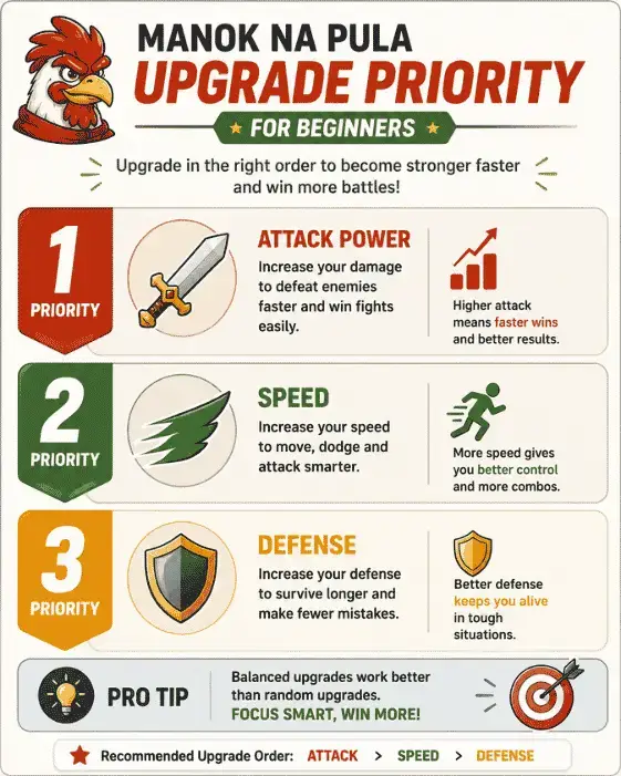 Manok Na Pula beginner upgrade priority infographic