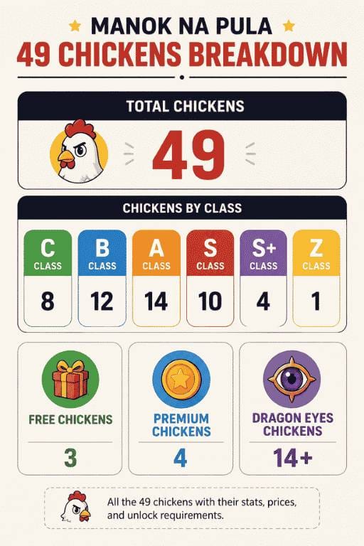 Manok Na Pula Chicken Stats List (2026) – All 49 Chickens 1 Manok Na Pula infographic showing all 49 chickens by class, including C, B, A, S, S+, and Z classes, plus free, premium, and Dragon Eyes fighters.